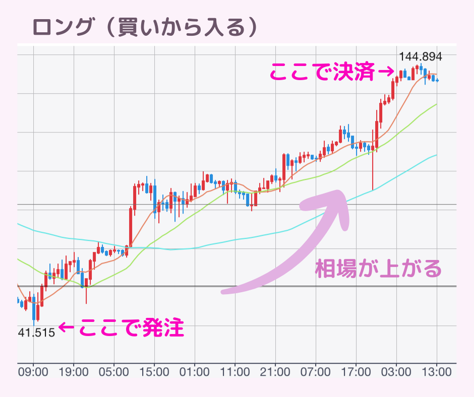 FX　価格チャート（ロング）見本